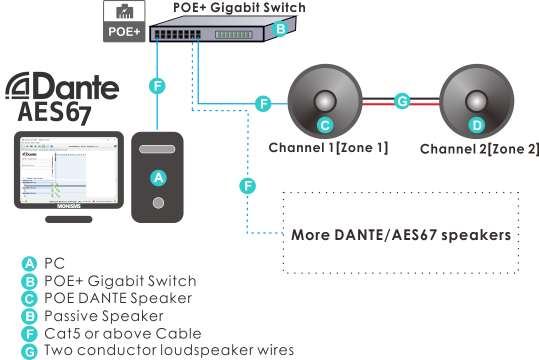 2 Channels [One Channel for Master Speaker, Another Channel for Passive Speaker], Reserve Additional Passive Speaker Terminals.