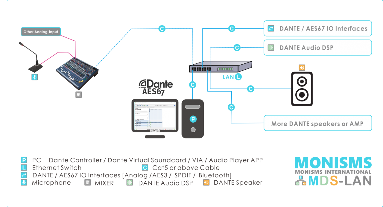 DANTE AES67 AUDIO NETWORKING - PA & BGM COMMERCIAL AUDIO SOLUTIONS